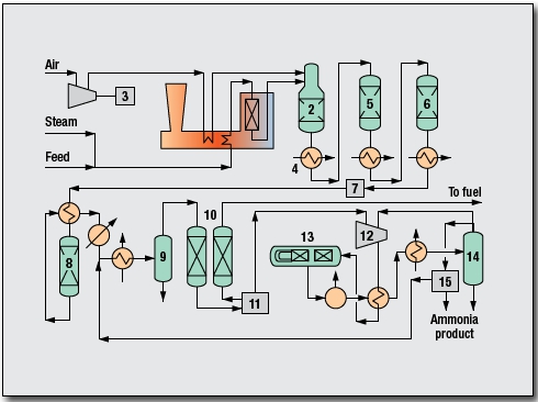 Ammonia KBR Purifier Process