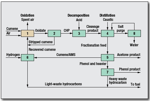 Phenol Process by Lummus Technology
