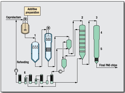 Polycaproamide Process by Uhde Inventa-Fischer