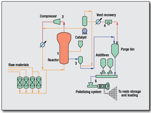 Polyethylene Process by Univation Technologies, LLC