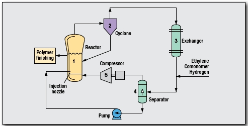 Polyethylene Process by INEOS Technologies