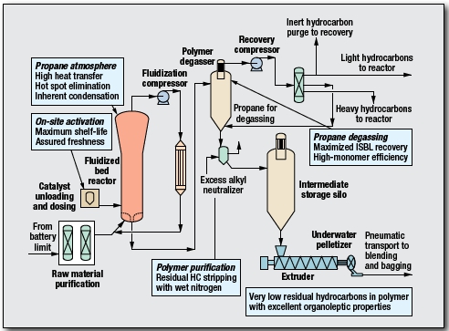 Polyethylene, LL/MD/HDPE Process by LyondellBasell