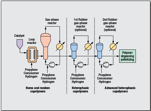 Polypropylene Process by Borealis A/S