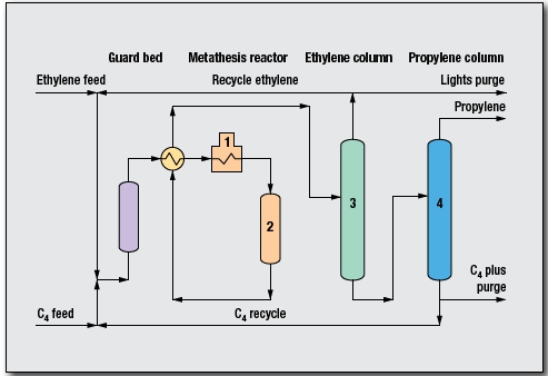 Propylene via metathesis Process by Lummus Technology
