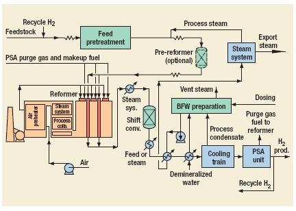 Hydrogen Process by Technip