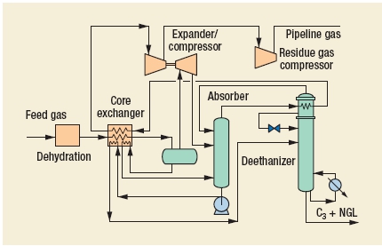 Fluor Cryo-Gas Process by Fluor Enterprises, Inc.