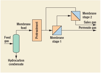 Natural Gas Sweetening - MEDAL membrane (CO2 removal) Process by Air Liquide 