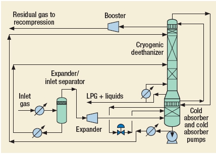 Super Hy-Pro Process by Randall Gas Technologies