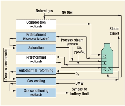 MegaSyn Process by Lurgi Oel-Gas-Chemie GmbH