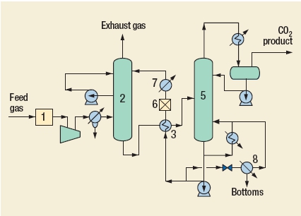 CO2 recovery Process by Randall Gas Technologies