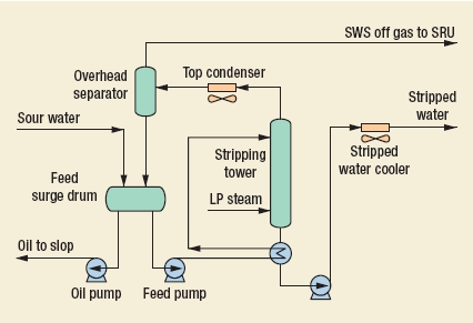 Sour Water Stripper (SWS) Process by SIIRTEC NIGI
