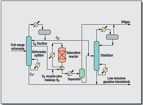 Benzene Saturation Process by GTC Technology