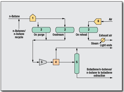 Butadiene from n-Butane Process by Lummus Technology