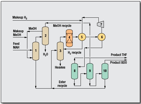 Butanediol, 1,4- Process by Davy Process Technology