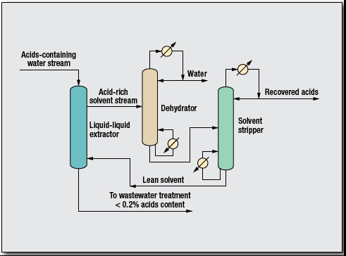 Carboxylic Acid Process by GTC Technology