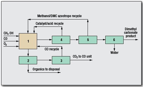 Dimethyl Carbonate Process by Lummus Technology
