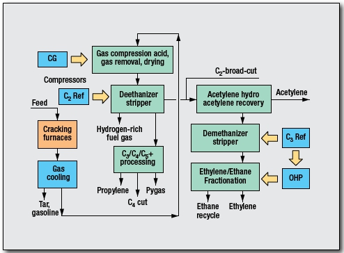 Ethylene T-PAR Process by Technip