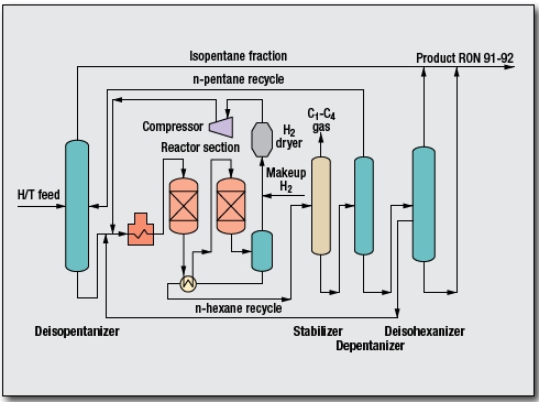 Isomerization Process by GTC Technology