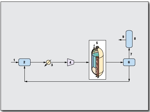 Methanol Process by Methanol Casale SA