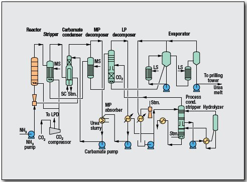 Urea Process by Toyo Engineering Corp
