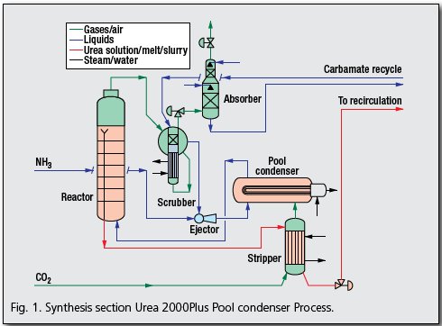 Urea, 2000plus Process by Stamicarbon B.V.