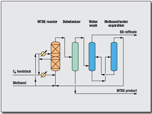 Ethers ETBE Process by Uhde GmbH