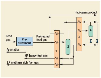 Hydrogen recovery (cryogenic) Process by Costain Oil, Gas & Process Ltd.
