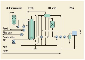 Hydrogen, HTCR based Process by Haldor Topsøe A/S