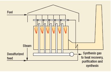 Syngas Steam Reforming Process by Uhde GmbH