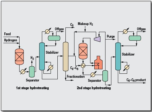 Pygas Hydrotreating Process by GTC Technology