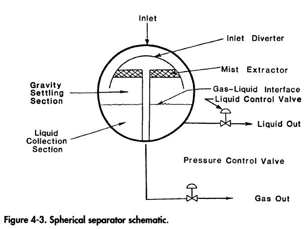 spherical-separator