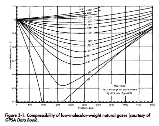 Compressibility of low-molecular-weight natural gases (courtesy of GPSA Data Book).