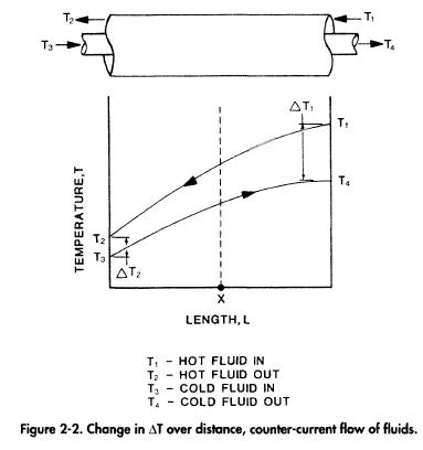 Change in AT over distance, counter-current flow of fluids.