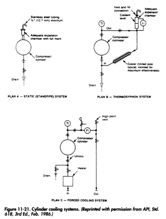 Cylinder cooling systems. (Reprinted with permission from API, Sid. 618, 3rd id., Feb. 1986.)