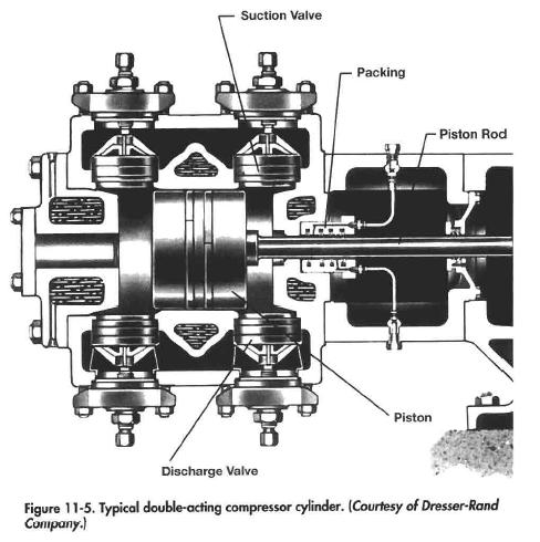 Reciprocating Compressors Cylinder Oil Gas Process Engineering