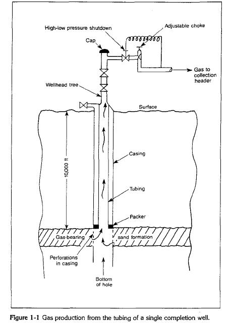 Gas production from the tubing of a single completion well.