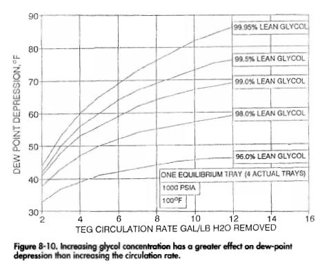 Increasing glycol concentration has a greater effect on dew-point depression than increasing the circulation rate.