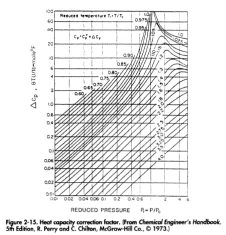 15. Heat capacity correction factor. (From Chemical Engineer's Handbook, 5m Edition, R. Perry and C. Chilton, McGraw-Hill Co., © 1973.)
