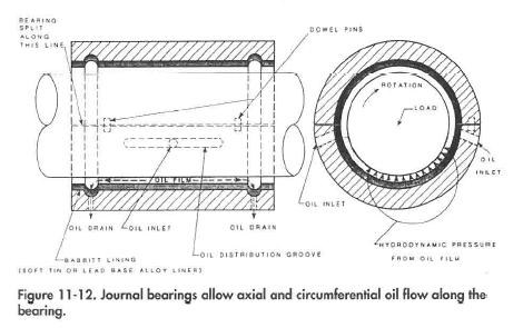 Journal bearings allow axial and circumferential oil flow abng the bearing.