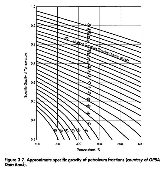 Approximate specific gravity of petroleum fractions (courtesy of GPSA Data Book).