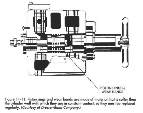 Piston rings and wear bands are made of material that is softer than the cylinder wall with which they are in constant contact, so they must be replaced regularly. (Courtesy of Dresser-Rand Company.}