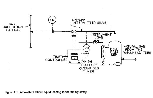 Intermitters relieve liquid loading in the tubing stream