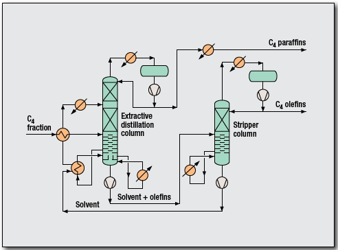 Olefins - Butenes Extractive Distillation Process by Uhde GmbH