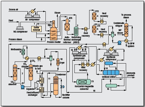 Ammonia PURIFIERplus Process