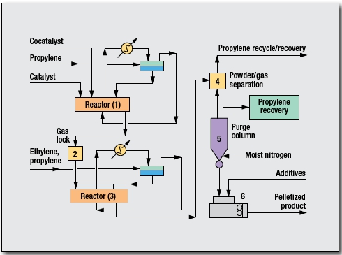 Polypropylene Process by Japan Polypropylene Corp