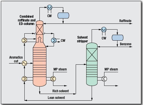 Aromatics Extractive Distillation Process