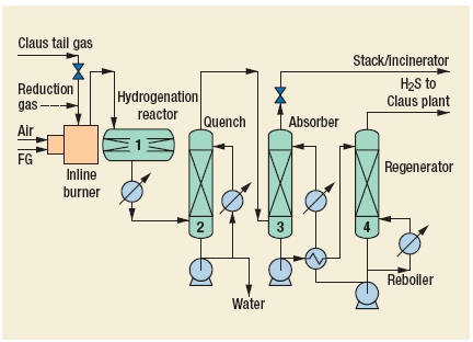 LTGT (Lurgi tail-gas treatment process) Process by Lurgi Oel-Gas-Chemie GmbH