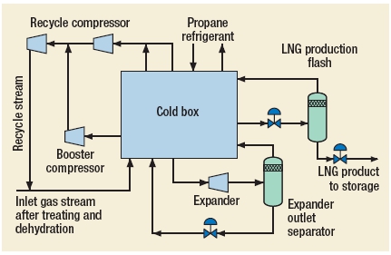 LNG-Pro Process by Randall Gas Technologies