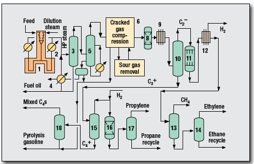 Ethylene Process by Linde AG