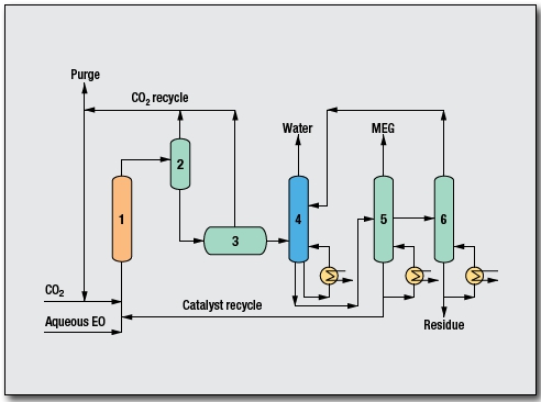 Ethylene Glycol, mono (MEG) Process by Shell Global Solutions International B.V.